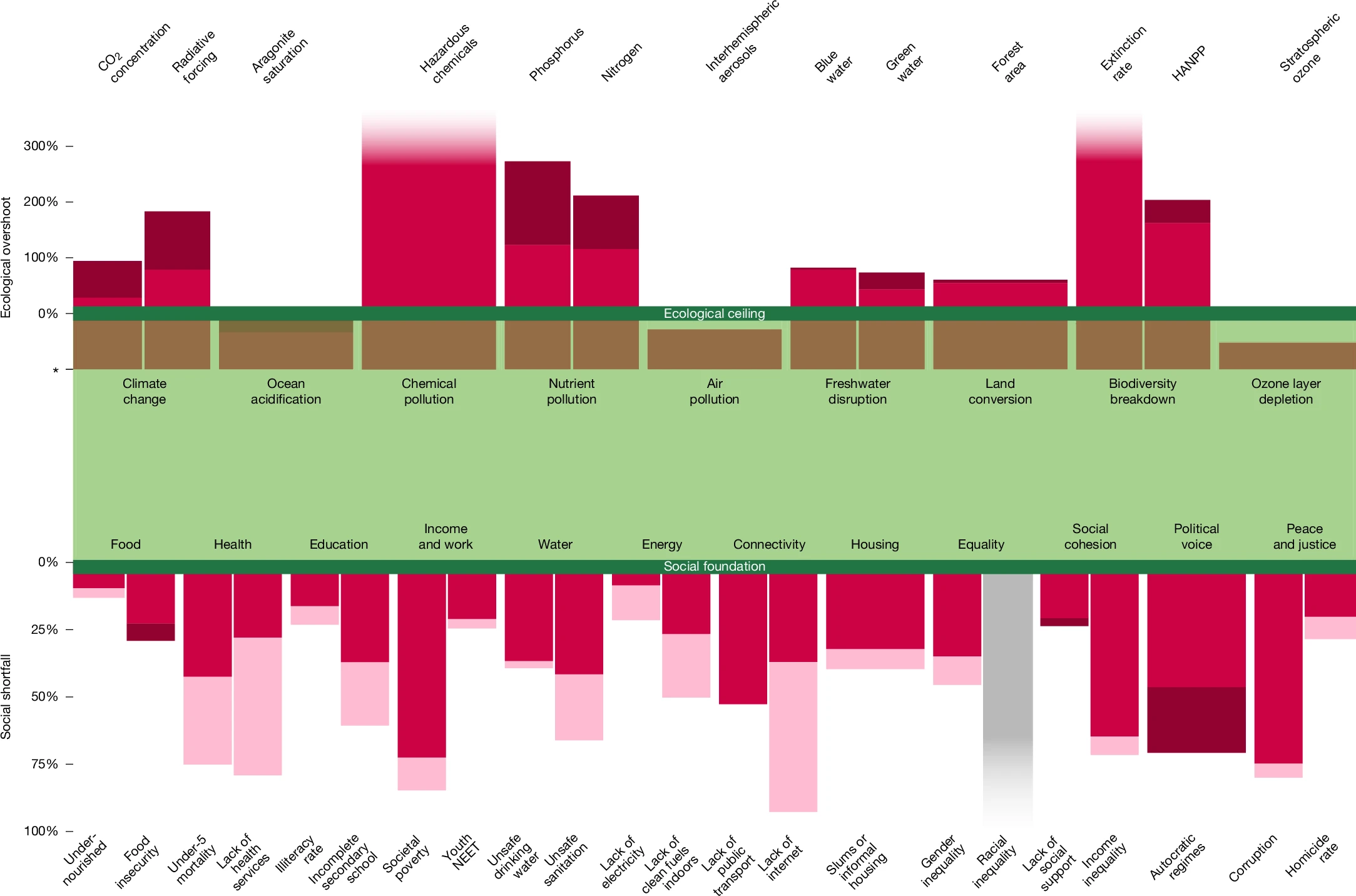 Doughnut of social and planetary boundaries monitors a world out of balance.