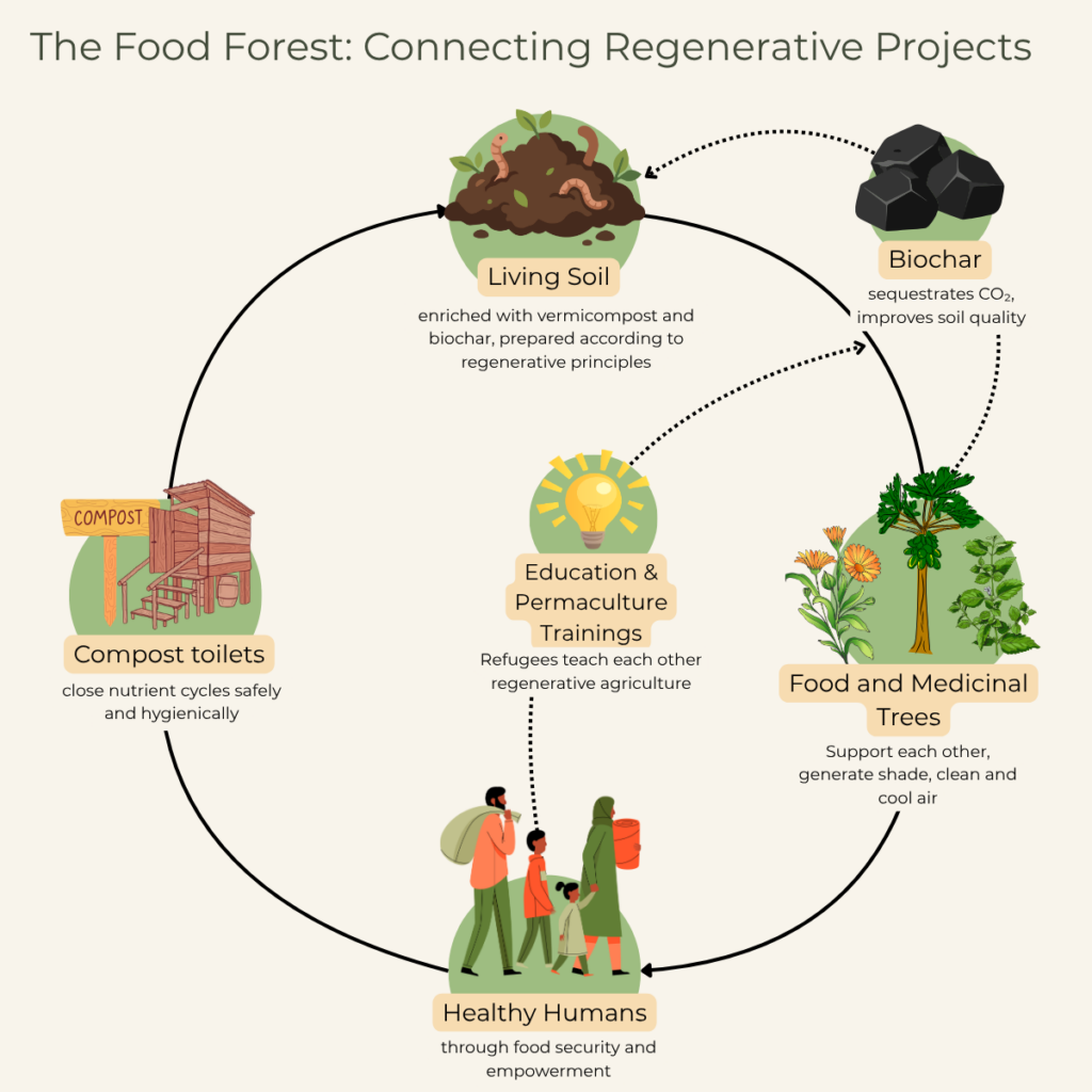 The Food Forest Project connects the GenR initiatives on biochar, compost toilets and educational trainings